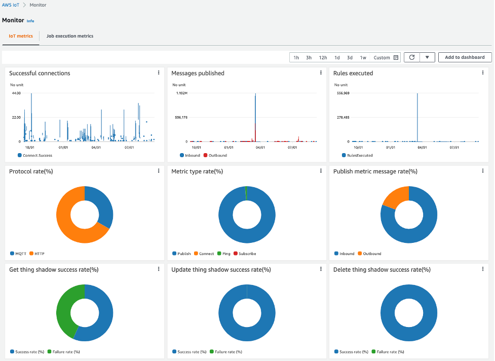 IoT Platform